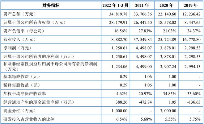 天承科技冲刺科创板IPO 募资4亿元加码专用化学产品销售，国产电子化学品龙头蓄势待发